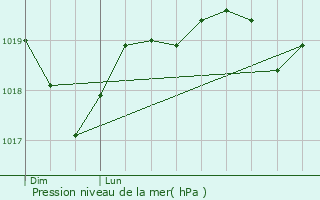 Graphe de la pression atmosphrique prvue pour Valras-Plage