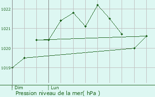 Graphe de la pression atmosphrique prvue pour Darnets