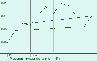 Graphe de la pression atmosphrique prvue pour Pandrignes