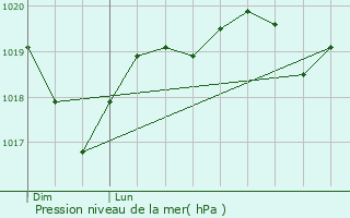 Graphe de la pression atmosphrique prvue pour Boujan-sur-Libron