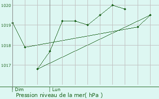 Graphe de la pression atmosphrique prvue pour Cbazan