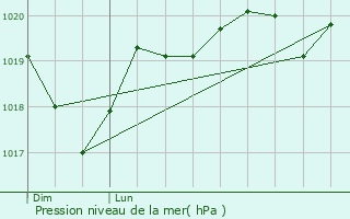 Graphe de la pression atmosphrique prvue pour Assignan
