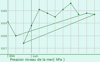 Graphe de la pression atmosphrique prvue pour Saint-Gervais-sur-Mare