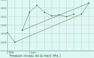 Graphe de la pression atmosphrique prvue pour Lassur