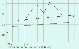 Graphe de la pression atmosphrique prvue pour Eyrein