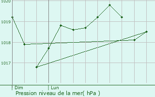 Graphe de la pression atmosphrique prvue pour Aspiran