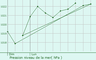 Graphe de la pression atmosphrique prvue pour Bompas