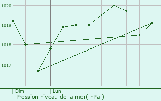 Graphe de la pression atmosphrique prvue pour Coulobres