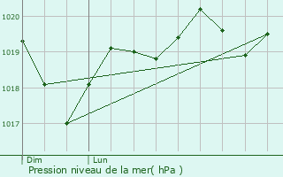 Graphe de la pression atmosphrique prvue pour Cabrerolles