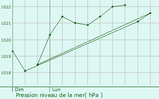 Graphe de la pression atmosphrique prvue pour Beauteville