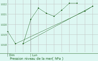 Graphe de la pression atmosphrique prvue pour Gaudis