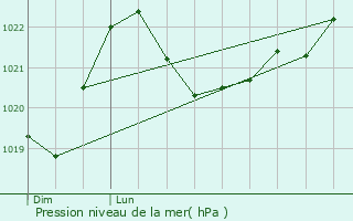 Graphe de la pression atmosphrique prvue pour Lercoul