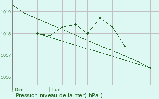 Graphe de la pression atmosphrique prvue pour Magnivray
