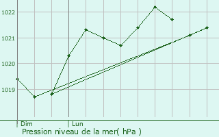 Graphe de la pression atmosphrique prvue pour Villaris