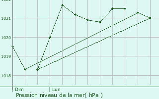 Graphe de la pression atmosphrique prvue pour Gijounet