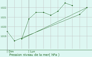 Graphe de la pression atmosphrique prvue pour Lafitte-Vigordane