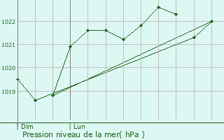 Graphe de la pression atmosphrique prvue pour Le Fousseret
