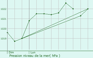 Graphe de la pression atmosphrique prvue pour Rieumes