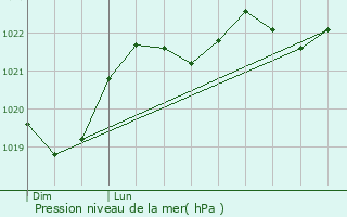 Graphe de la pression atmosphrique prvue pour Martisserre