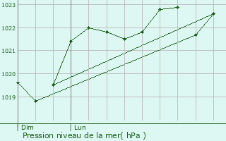 Graphe de la pression atmosphrique prvue pour Encausse-les-Thermes