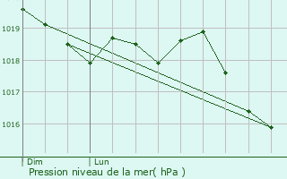 Graphe de la pression atmosphrique prvue pour Ranc