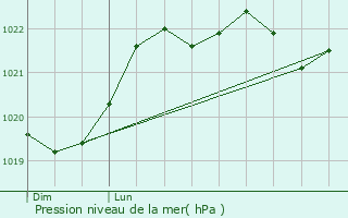 Graphe de la pression atmosphrique prvue pour Larressingle