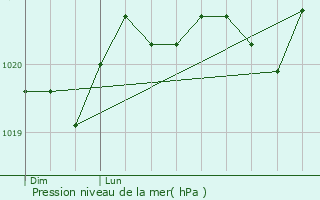 Graphe de la pression atmosphrique prvue pour Nohdes