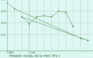 Graphe de la pression atmosphrique prvue pour Brevans