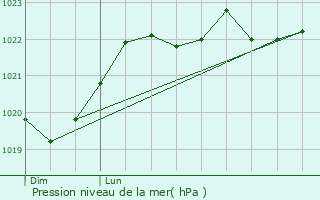 Graphe de la pression atmosphrique prvue pour Scieurac-et-Flours