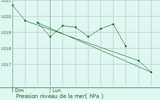 Graphe de la pression atmosphrique prvue pour Saint-Galmier