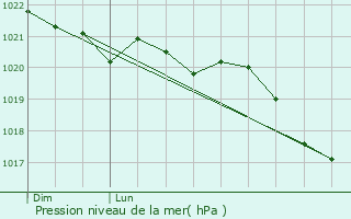 Graphe de la pression atmosphrique prvue pour Ennezat