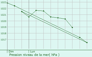 Graphe de la pression atmosphrique prvue pour Naujan-et-Postiac