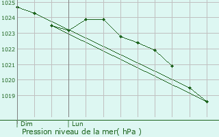 Graphe de la pression atmosphrique prvue pour Talmontiers
