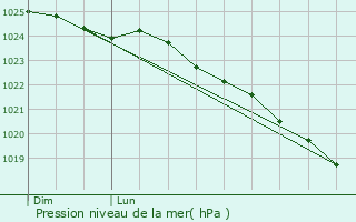 Graphe de la pression atmosphrique prvue pour Houvin-Houvigneul
