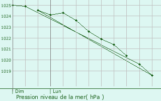 Graphe de la pression atmosphrique prvue pour Floringhem