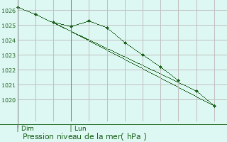 Graphe de la pression atmosphrique prvue pour Saint-Denis-de-Mr
