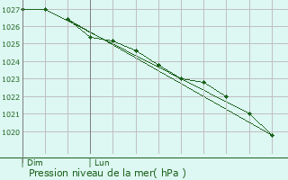 Graphe de la pression atmosphrique prvue pour Saint-Jores