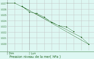 Graphe de la pression atmosphrique prvue pour Reigneville-Bocage
