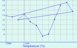 Graphique des tempratures prvues pour Darnets