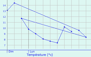 Graphique des tempratures prvues pour Lercoul