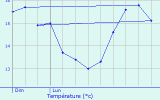 Graphique des tempratures prvues pour Sauzon