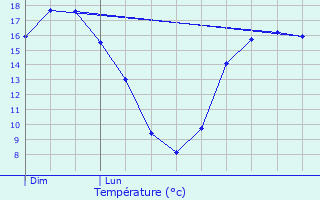 Graphique des tempratures prvues pour Qudillac