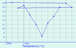 Graphique des tempratures prvues pour Venansault