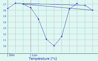 Graphique des tempratures prvues pour Le Gua