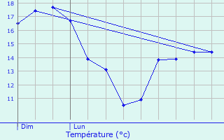 Graphique des tempratures prvues pour Connerr