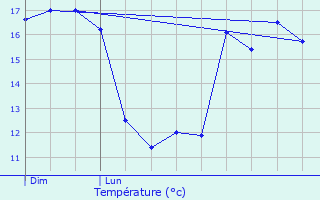 Graphique des tempratures prvues pour Forges