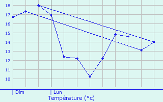 Graphique des tempratures prvues pour Estres