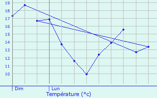 Graphique des tempratures prvues pour Esnes