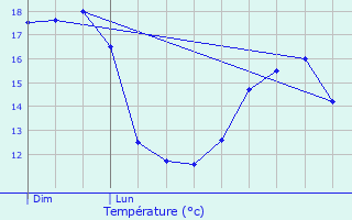 Graphique des tempratures prvues pour Lestrem