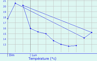 Graphique des tempratures prvues pour Sabarat